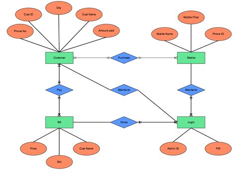 關聯圖 英文|實體關聯圖（Entity Relationship Diagram）